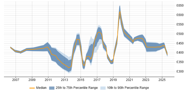 Contractor daily rate distribution trend for jobs in Derbyshire citing Logistics