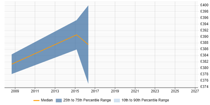Contractor daily rate distribution trend for jobs in Derbyshire citing Major Incident Management