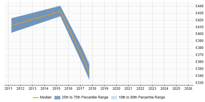 Contractor daily rate distribution trend for jobs in Derbyshire citing Manufacturing Engineering