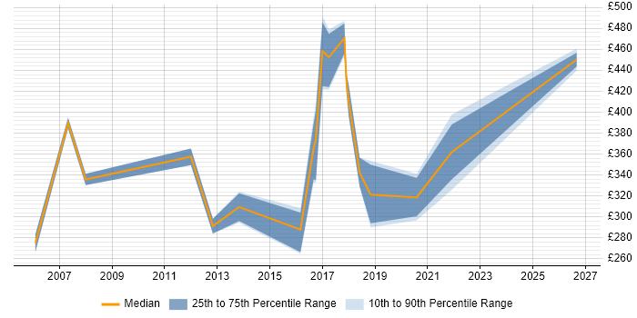 Contractor daily rate distribution trend for jobs in Derbyshire citing Mathematics
