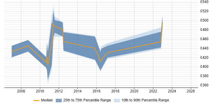 Contractor daily rate distribution trend for jobs in Derbyshire citing Matrix Management