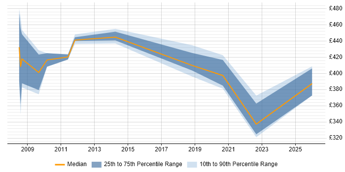 Contractor daily rate distribution trend for jobs in Derbyshire citing Maximo
