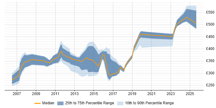 Contractor daily rate distribution trend for jobs in Derbyshire citing Mentoring Contractor daily rate distribution trend for jobs in Derbyshire citing Mentoring