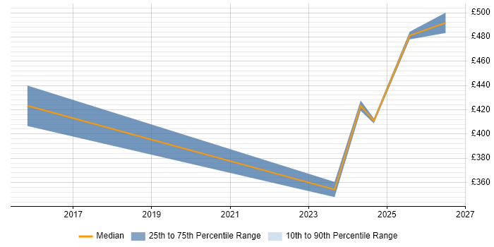 Contractor daily rate distribution trend for jobs in Derbyshire citing Meraki