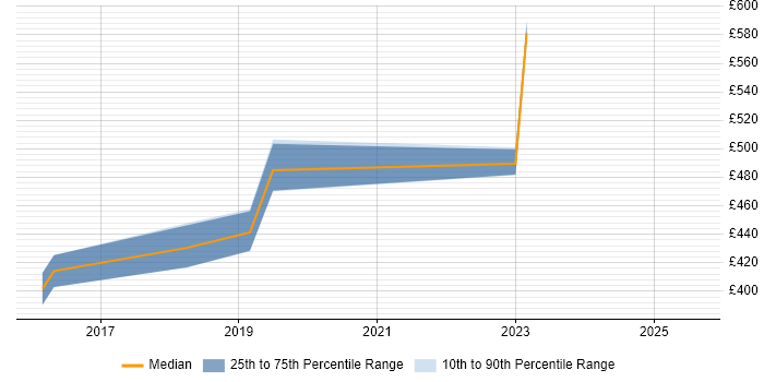 Contractor daily rate distribution trend for jobs in Derbyshire citing Metadata Management