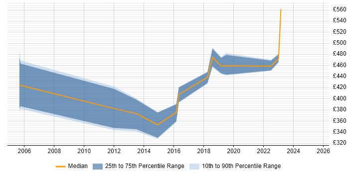 Contractor daily rate distribution trend for jobs in Derbyshire citing Metadata