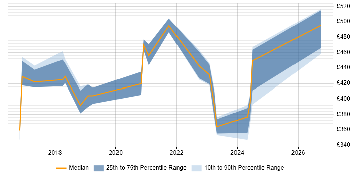 Contractor daily rate distribution trend for jobs in Derbyshire citing Microservices