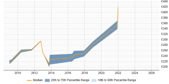 Contractor daily rate distribution trend for Microsoft Engineer job vacancies in Derbyshire