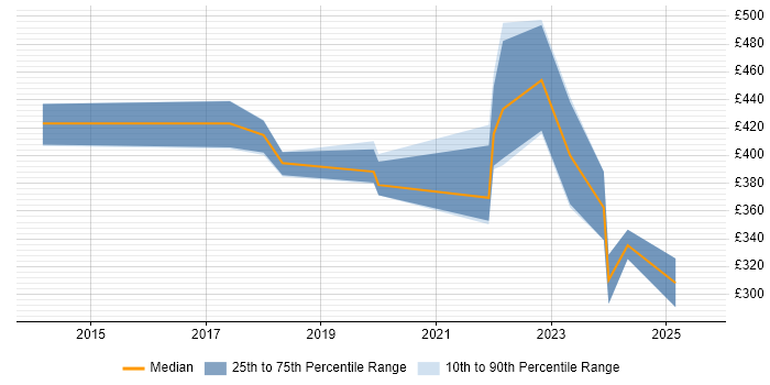 Contractor daily rate distribution trend for jobs in Derbyshire citing Microsoft Intune Contractor daily rate distribution trend for jobs in Derbyshire citing Microsoft Intune