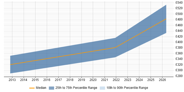 Contractor daily rate distribution trend for Microsoft Specialist job vacancies in Derbyshire