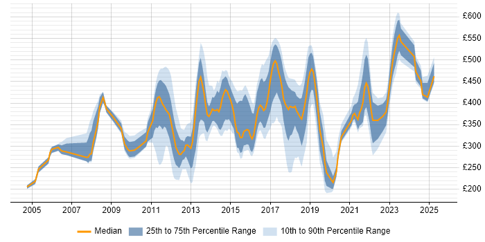 Contractor daily rate distribution trend for jobs in Derbyshire citing Migration
