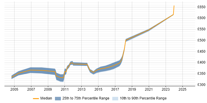 Contractor daily rate distribution trend for jobs in Derbyshire citing NAS