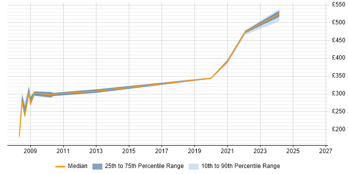 Contractor daily rate distribution trend for jobs in Derbyshire citing NetBackup