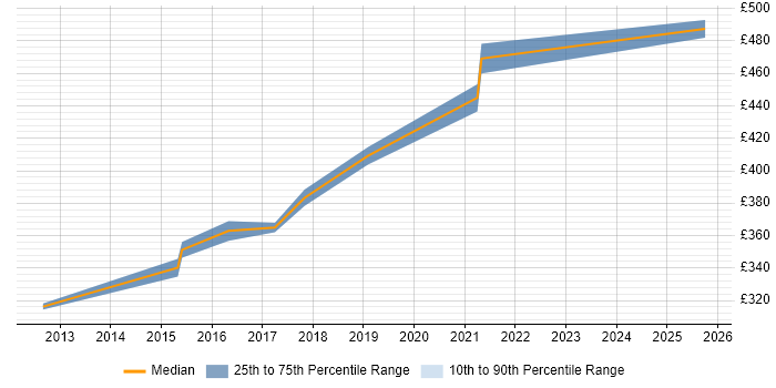 Contractor daily rate distribution trend for jobs in Derbyshire citing NetScaler Contractor daily rate distribution trend for jobs in Derbyshire citing NetScaler