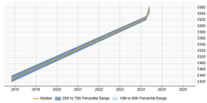 Contractor daily rate distribution trend for jobs in Derbyshire citing NetSuite