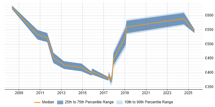Contractor daily rate distribution trend for Network Architect job vacancies in Derbyshire Contractor daily rate distribution trend for Network Architect job vacancies in Derbyshire
