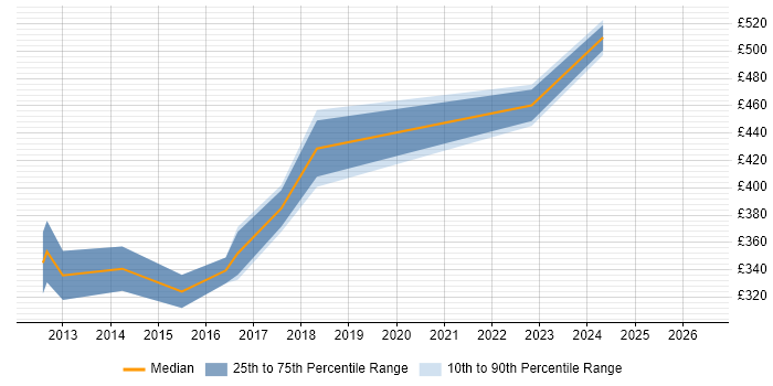 Contractor daily rate distribution trend for Network Security Engineer job vacancies in Derbyshire