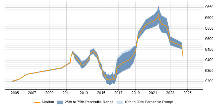 Contractor daily rate distribution trend for jobs in Derbyshire citing Network Security