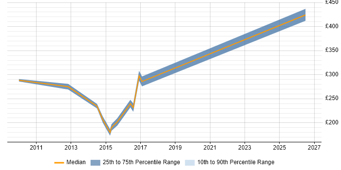 Contractor daily rate distribution trend for Network Support job vacancies in Derbyshire