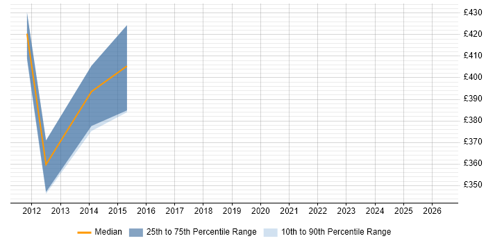 Contractor daily rate distribution trend for jobs in Derbyshire citing Network Virtualisation