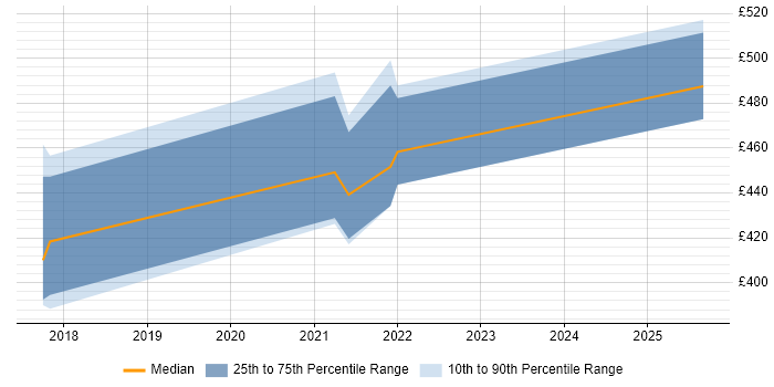 Contractor daily rate distribution trend for jobs in Derbyshire citing OAuth