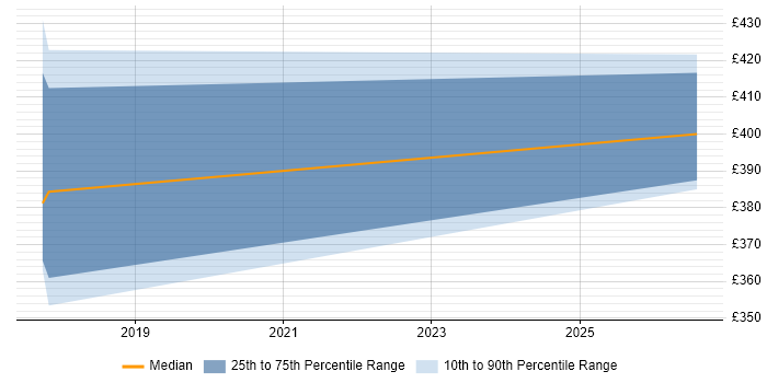 Contractor daily rate distribution trend for jobs in Derbyshire citing OAuth2