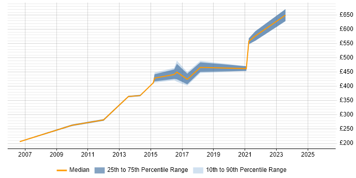 Contractor daily rate distribution trend for jobs in Derbyshire citing Open Source