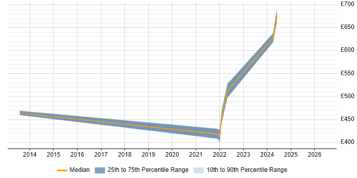 Contractor daily rate distribution trend for jobs in Derbyshire citing Oracle Fusion