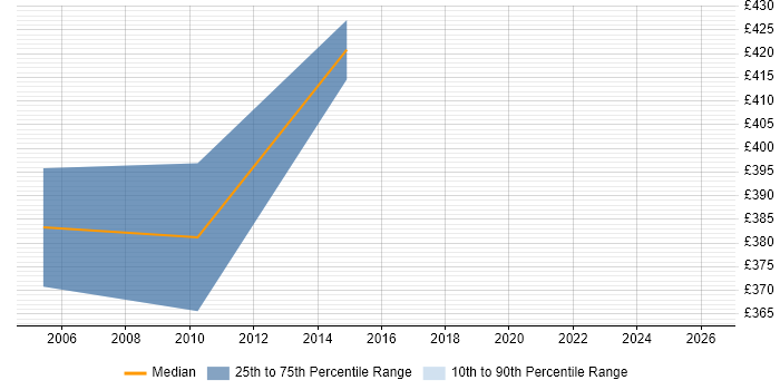 Contractor daily rate distribution trend for jobs in Derbyshire citing Oracle Payables