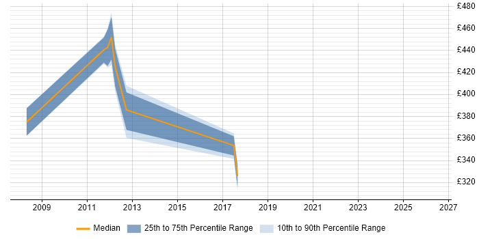 Contractor daily rate distribution trend for jobs in Derbyshire citing Oracle RAC