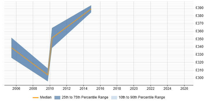 Contractor daily rate distribution trend for jobs in Derbyshire citing Oracle Receivables