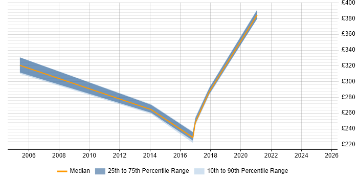 Contractor daily rate distribution trend for jobs in Derbyshire citing Oracle Workflow