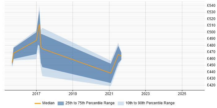 Contractor daily rate distribution trend for jobs in Derbyshire citing Order to Cash