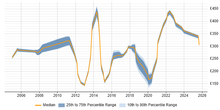 Contractor daily rate distribution trend for jobs in Derbyshire citing Organisational Skills