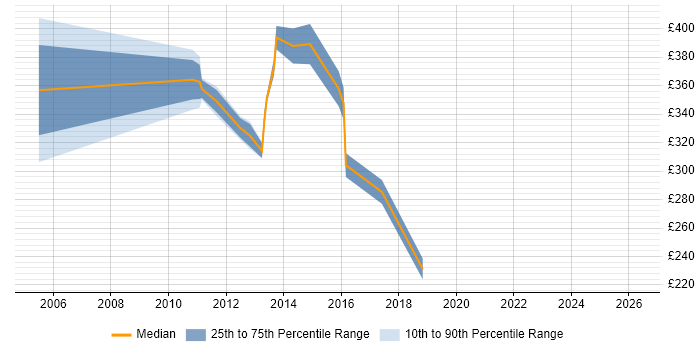 Contractor daily rate distribution trend for jobs in Derbyshire citing OSPF
