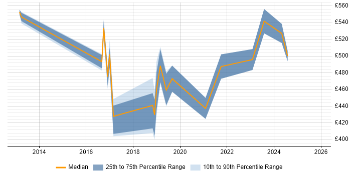 Contractor daily rate distribution trend for jobs in Derbyshire citing PaaS