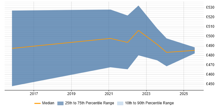 Contractor daily rate distribution trend for jobs in Derbyshire citing Palo Alto Contractor daily rate distribution trend for jobs in Derbyshire citing Palo Alto