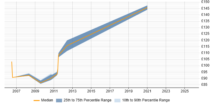 Contractor daily rate distribution trend for PC Engineer job vacancies in Derbyshire