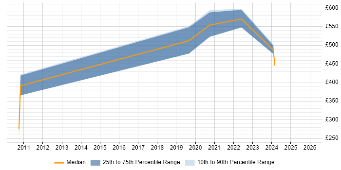 Contractor daily rate distribution trend for jobs in Derbyshire citing Penetration Testing