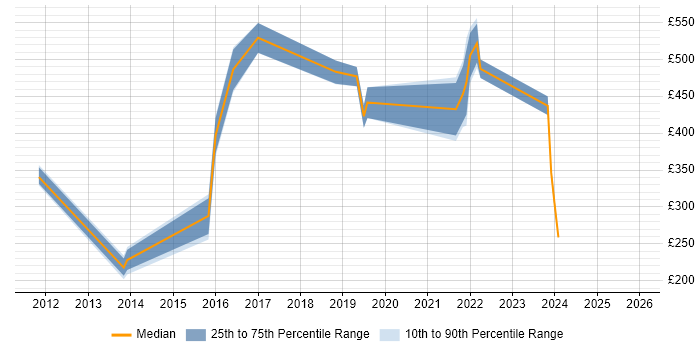 Contractor daily rate distribution trend for jobs in Derbyshire citing People Management