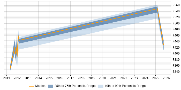 Contractor daily rate distribution trend for jobs in Derbyshire citing Performance Analysis