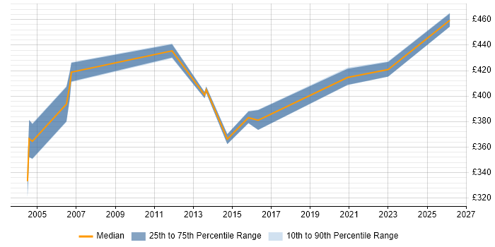 Contractor daily rate distribution trend for jobs in Derbyshire citing Performance Management