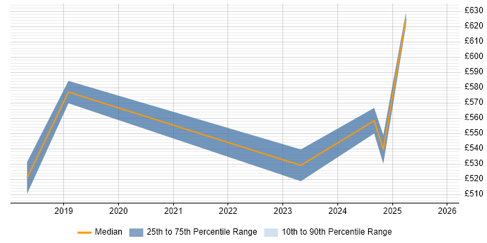 Contractor daily rate distribution trend for Platform Engineer job vacancies in Derbyshire