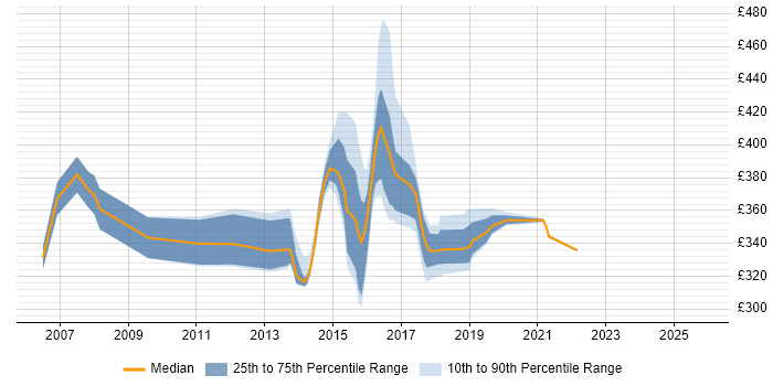 Contractor daily rate distribution trend for jobs in Derbyshire citing PMI Certification