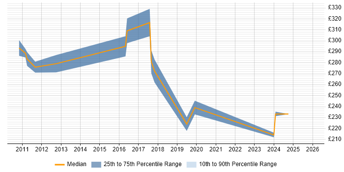 Contractor daily rate distribution trend for PMO Analyst job vacancies in Derbyshire