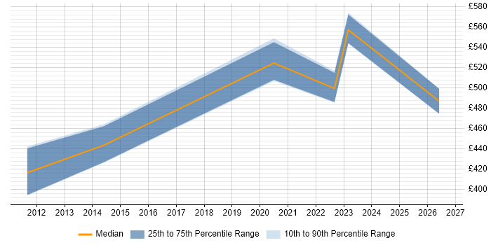 Contractor daily rate distribution trend for PMO Lead job vacancies in Derbyshire