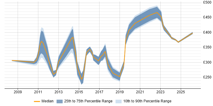 Contractor daily rate distribution trend for jobs in Derbyshire citing PMO