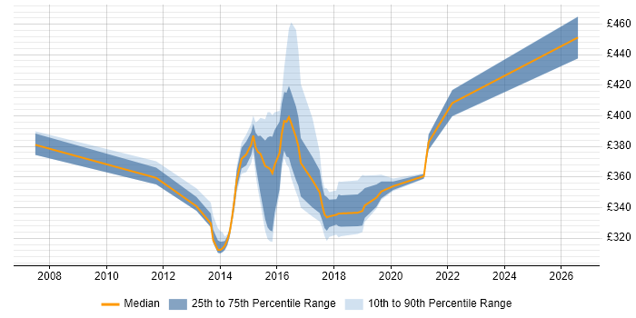 Contractor daily rate distribution trend for jobs in Derbyshire citing PMP