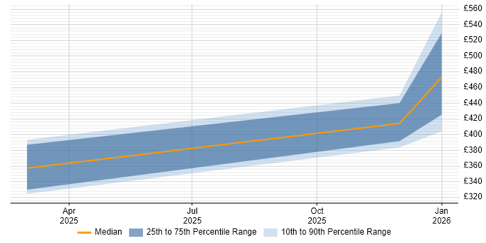 Contractor daily rate distribution trend for jobs in Derbyshire citing Podman
