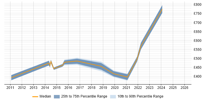 Contractor daily rate distribution trend for jobs in Derbyshire citing Portfolio Management